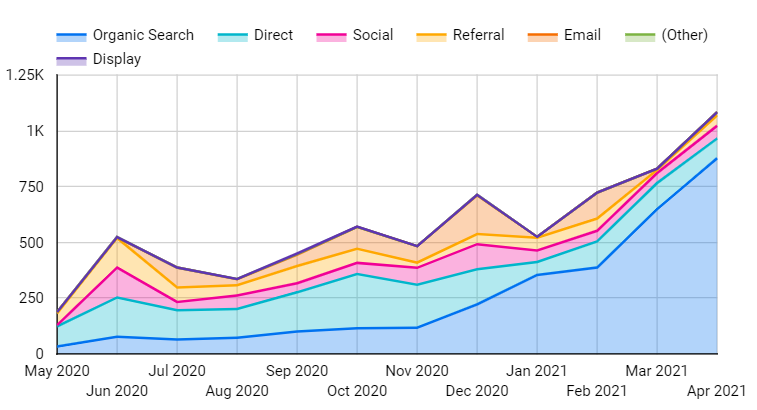 This chart shows newsroom traffic from different channels and highlights organic traffic growth in March and April 2021.